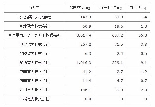 スイッチング支援システムの利用状況について（6-10時点）｜お知らせ｜電力広域的運営推進機関ホームページ