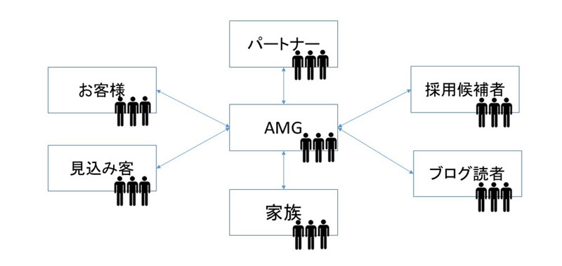 自分と関係のあるアクター