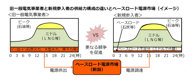 ベース需要に対する供給力となる?ベースロード電源市場とは 株式会社AMG Solution