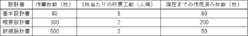 作業に必要な工数の計算