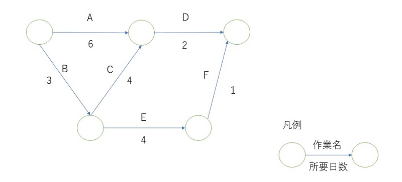 日程短縮できる作業