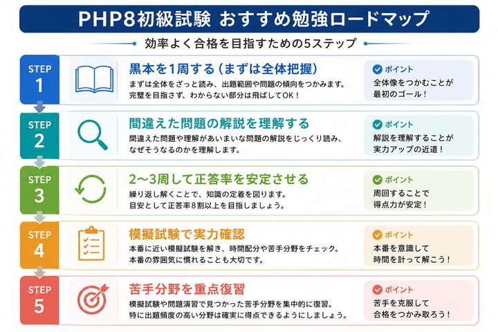 PHP8初級試験の勉強手順ロードマップ